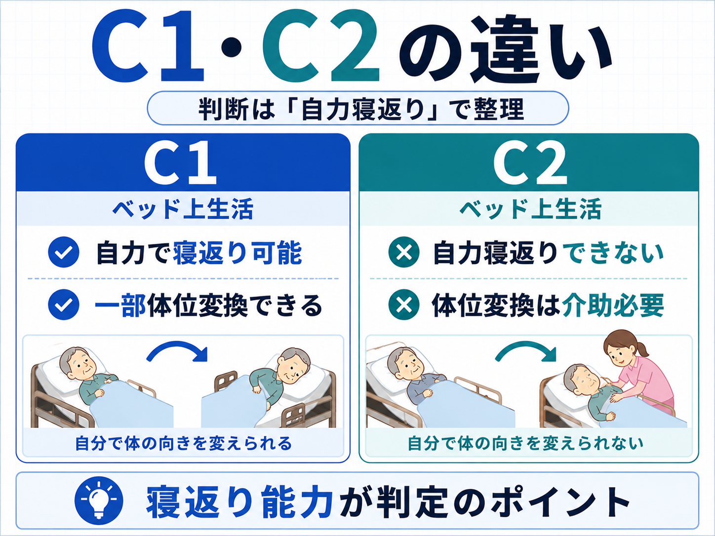 障害高齢者の日常生活自立度C1とC2の違いを比較した図
