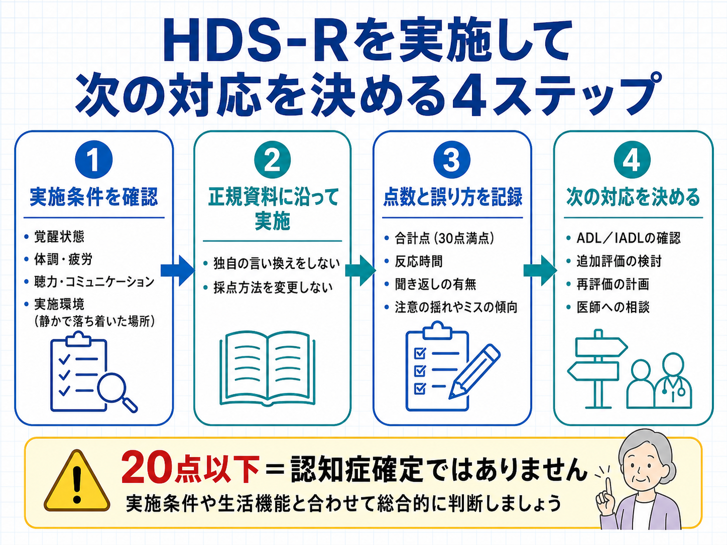 HDS-Rを実施して次の対応を決める4ステップ。実施条件の確認、正規資料に沿った実施、点数と誤り方の記録、次の対応の決定を示す図版