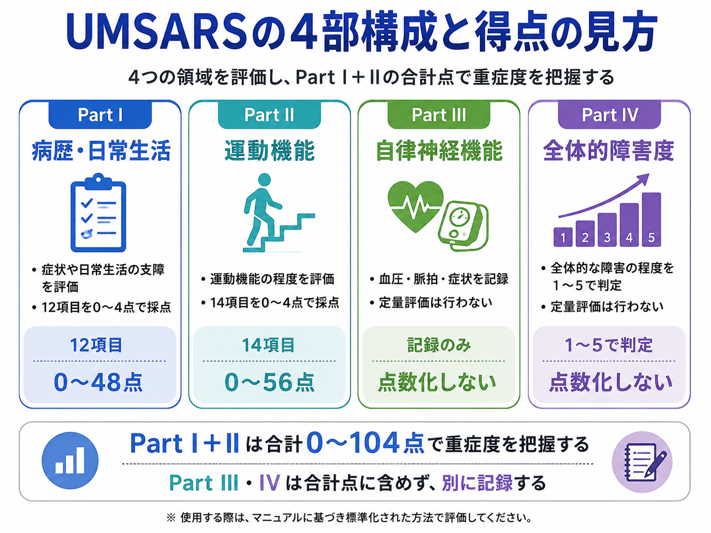 UMSARSの4部構成と得点の見方。Part Iは病歴・日常生活、Part IIは運動機能、Part IIIは自律神経機能、Part IVは全体的障害度を評価する
