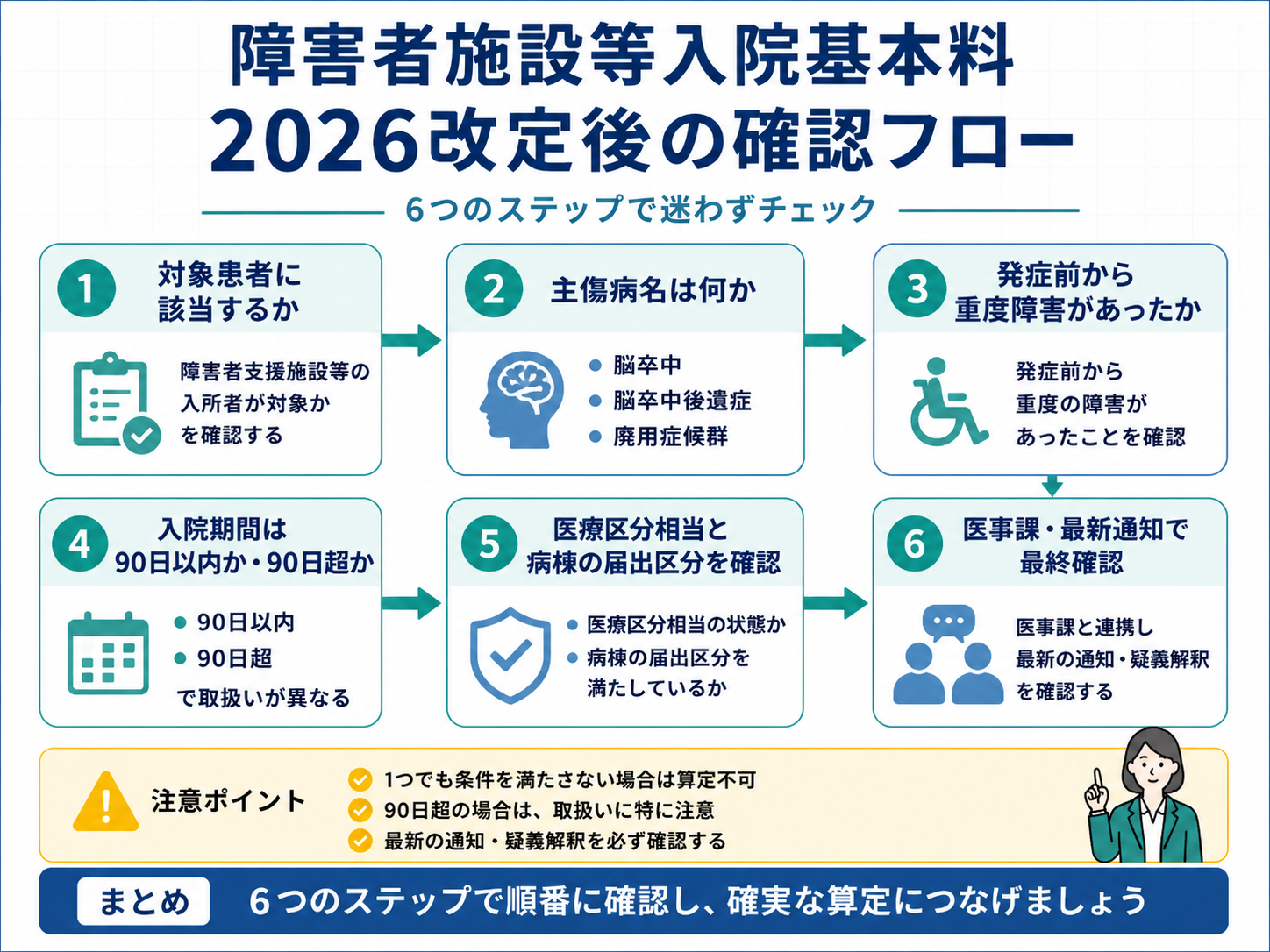 障害者施設等入院基本料について対象患者、主傷病名、発症前の障害、入院期間、医療区分相当、最新通知を順番に確認する2026改定後のフロー図