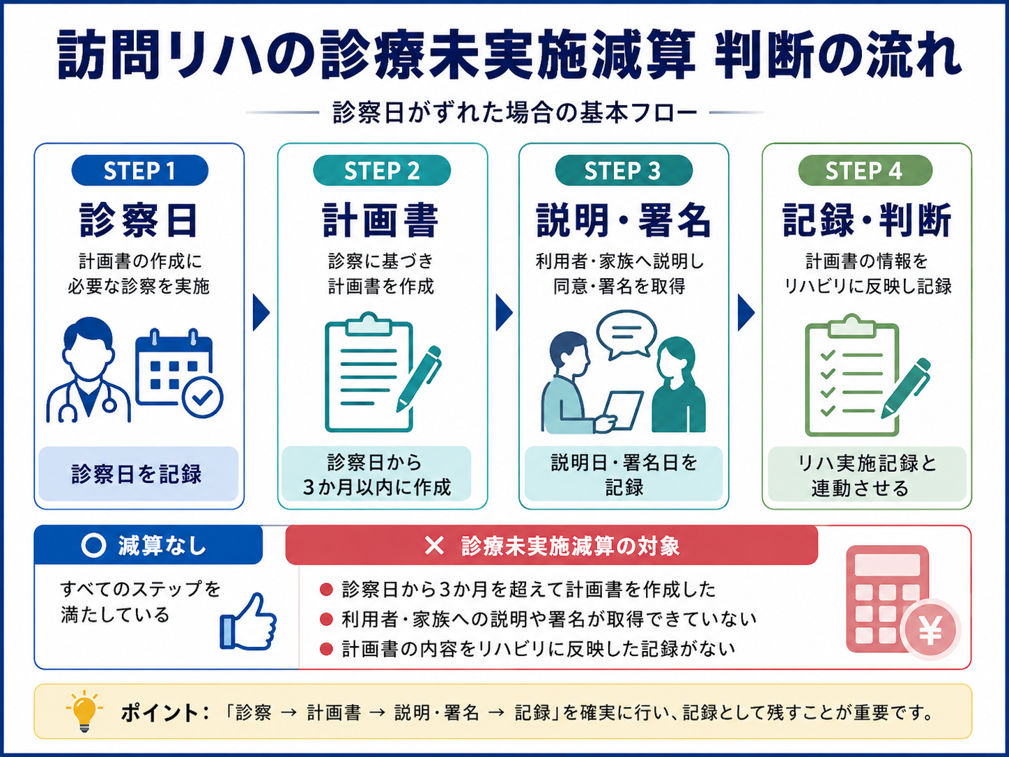 訪問リハの診療未実施減算の判断フロー