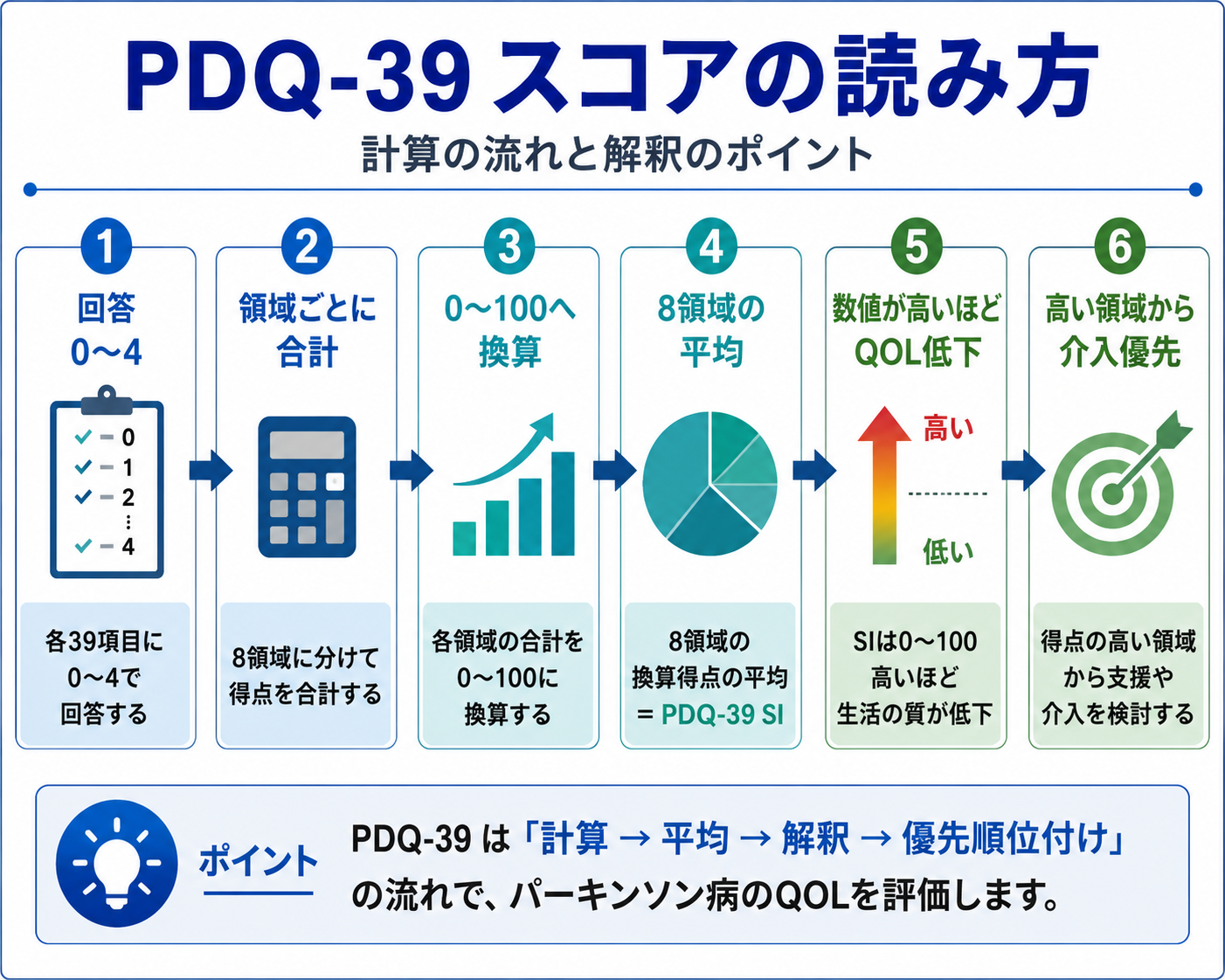 PDQ-39スコアの読み方。0~4点で回答し、領域ごとに合計、0~100へ換算、8領域を平均してSIを算出し、高い領域から介入を検討する流れ