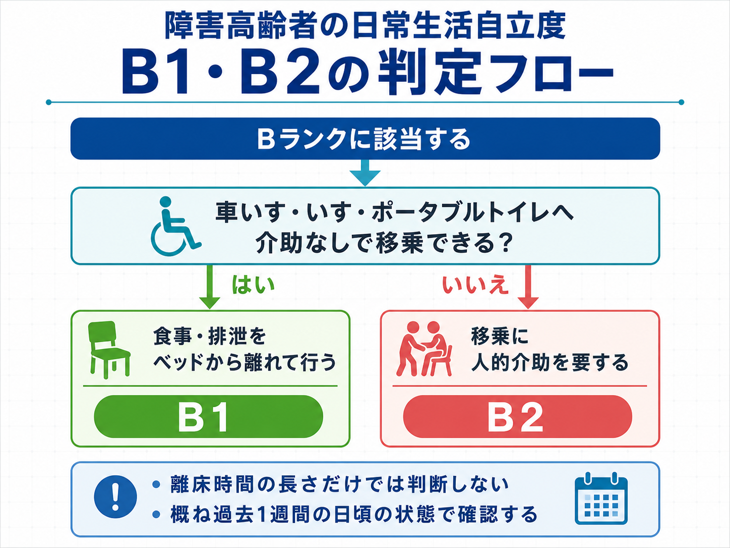 障害高齢者の日常生活自立度B1・B2の判定フロー