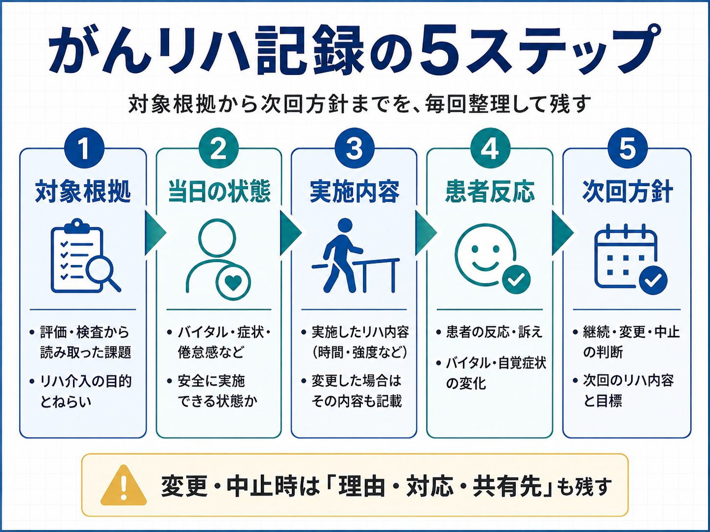 がんリハ記録の5ステップを対象根拠・当日の状態・実施内容・患者反応・次回方針の順に整理した図版