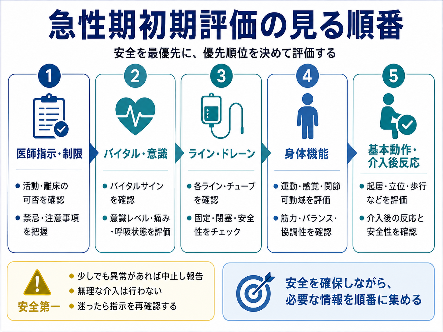 急性期理学療法士の初期評価で医師指示、バイタル、ライン、身体機能、基本動作を見る順番