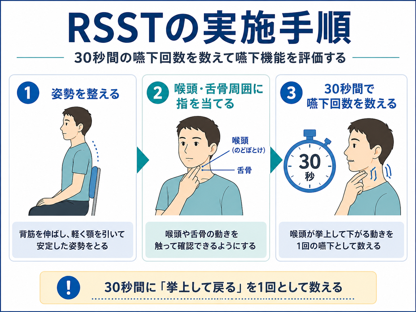 RSSTの実施手順。姿勢を整え、喉頭隆起と舌骨に指を当て、30秒間に完了した唾液嚥下の回数を数える