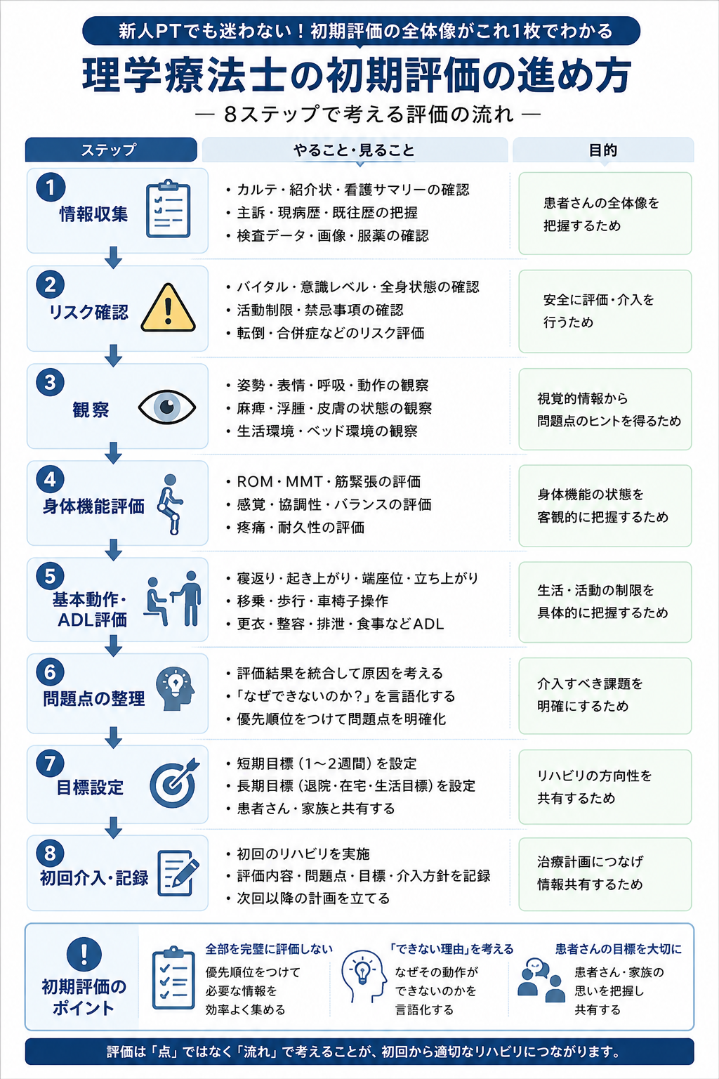 理学療法士の初期評価を情報収集、リスク確認、観察、身体機能、基本動作ADL、問題点、目標、初回介入と記録の8ステップで示した図