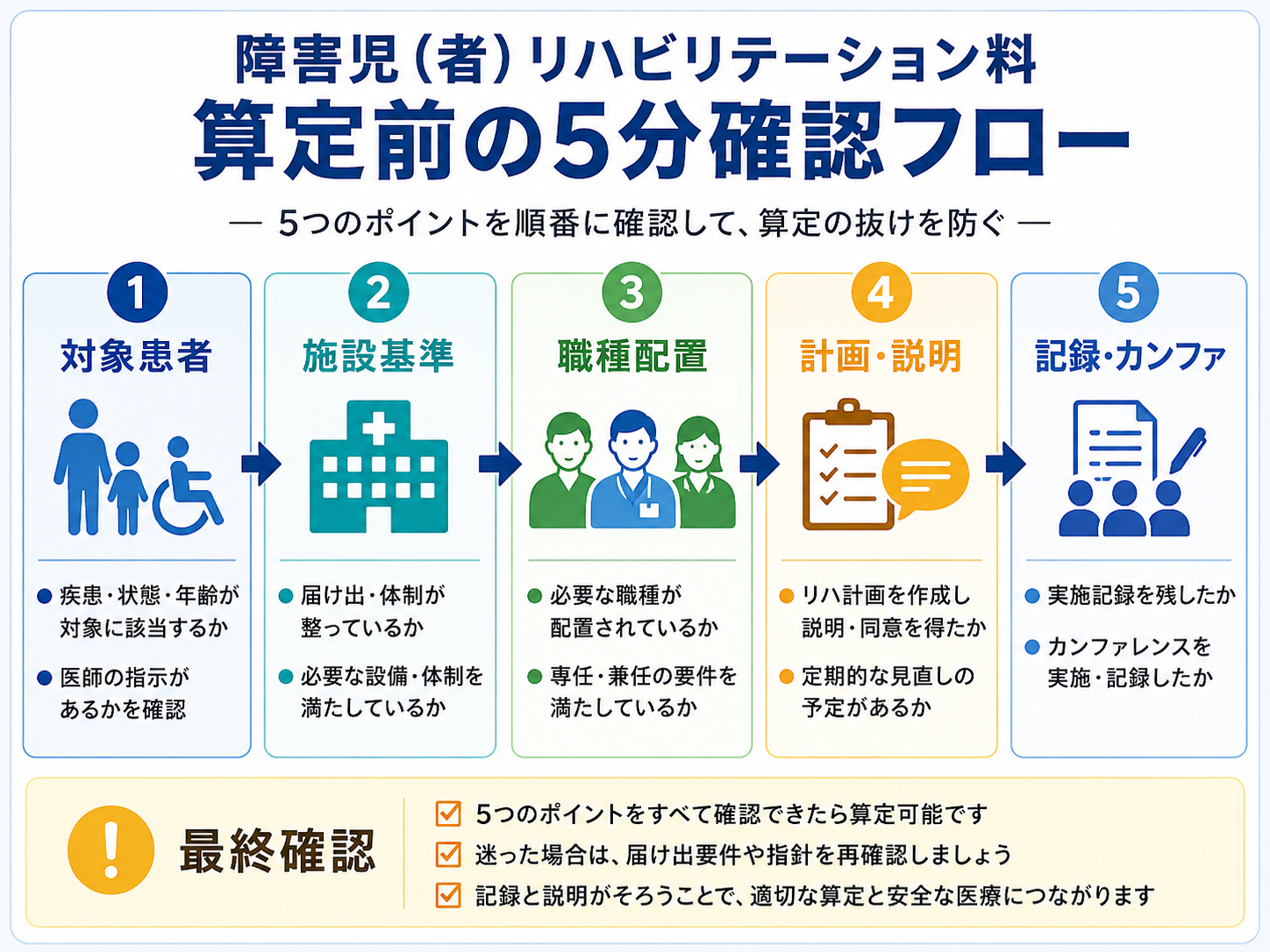 障害児(者)リハビリテーション料の算定前に確認する対象患者、施設基準、職種配置、計画説明、記録カンファレンスの5分確認フロー