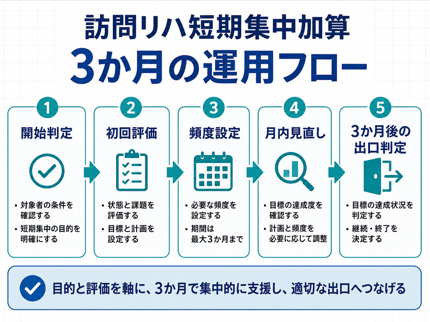 訪問リハの短期集中加算を3か月で運用する流れ