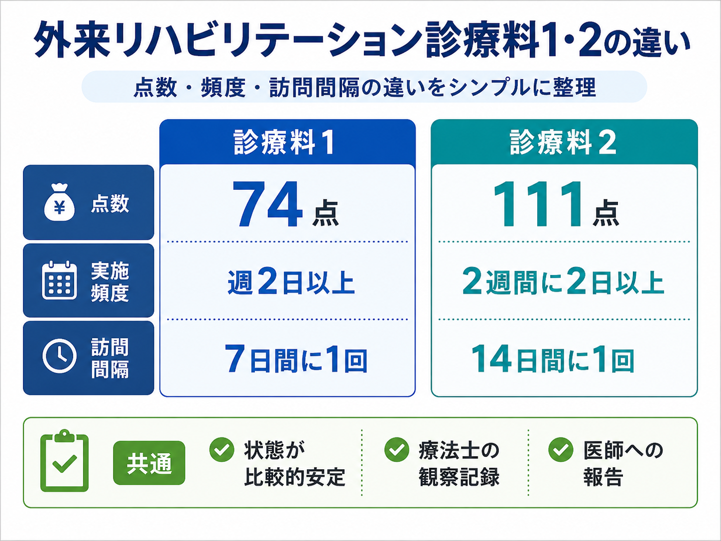 外来リハビリテーション診療料1と2の違いを点数・実施頻度・訪問間隔で比較した図版