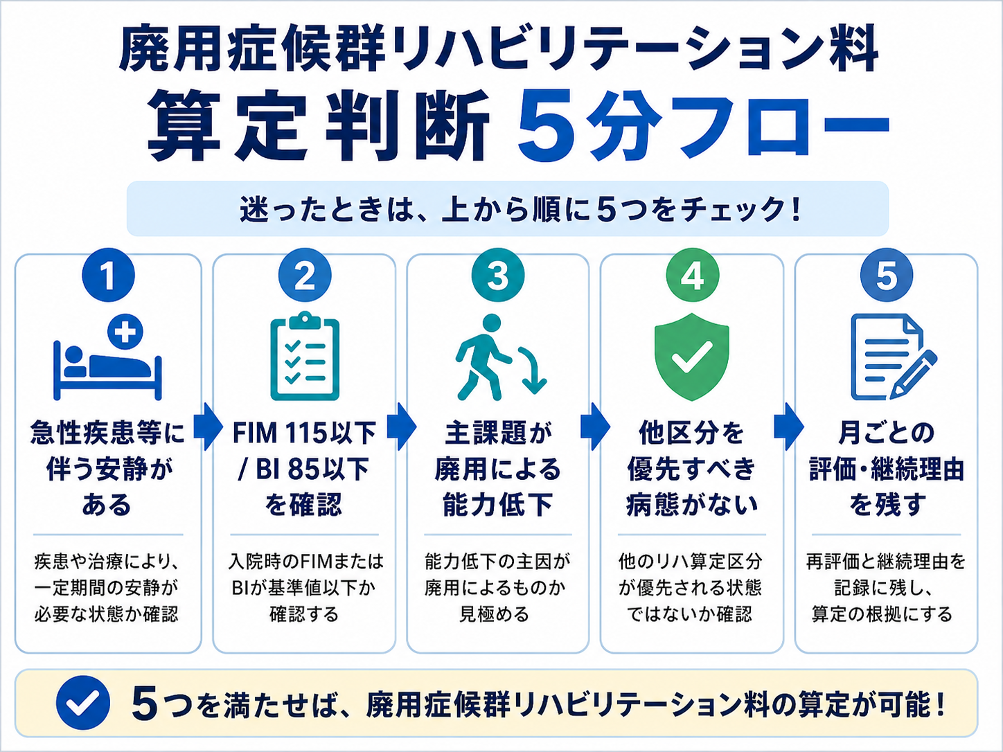 廃用症候群リハビリテーション料の算定判断5分フロー