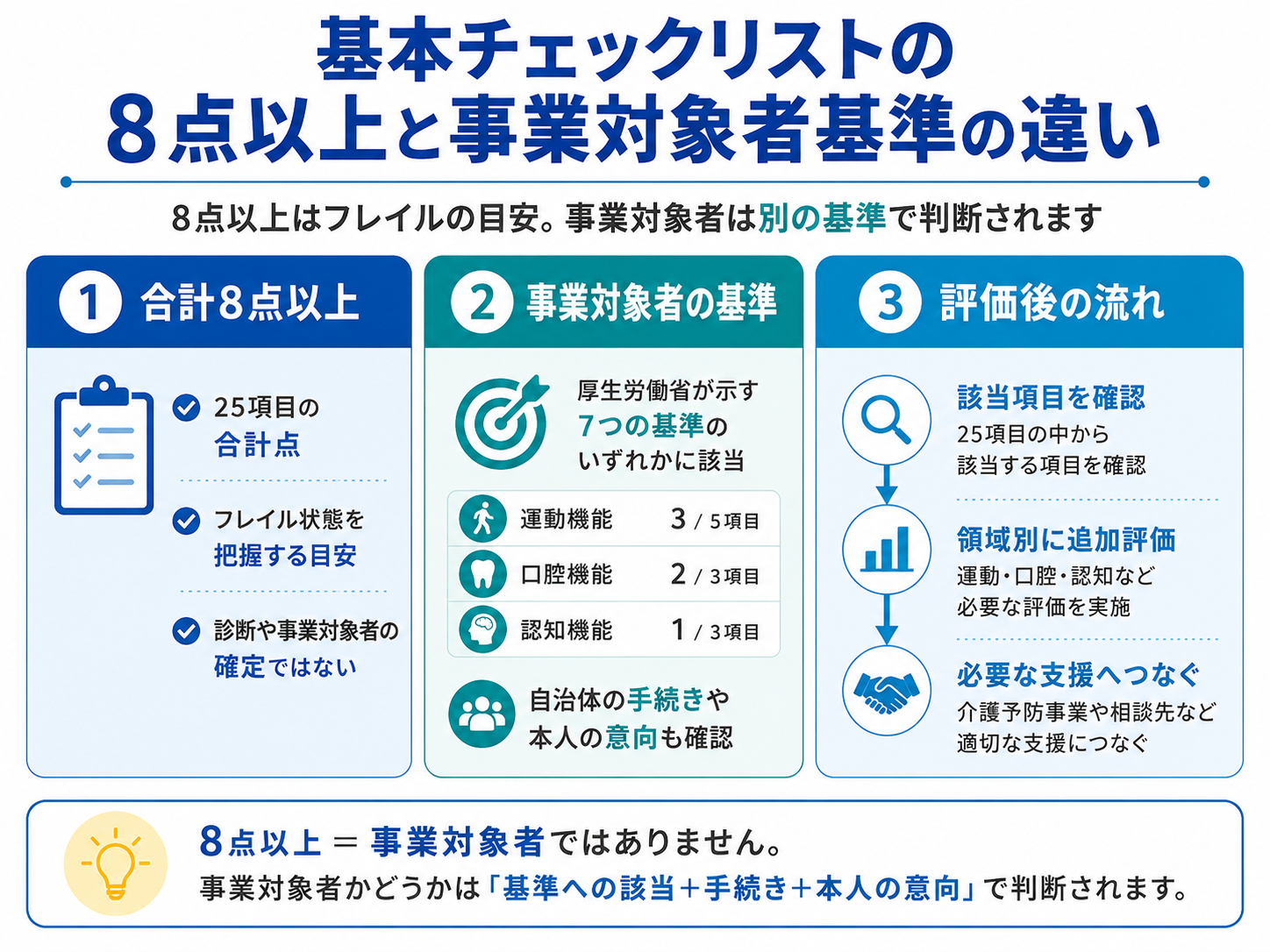 基本チェックリストの8点以上と事業対象者基準の違い