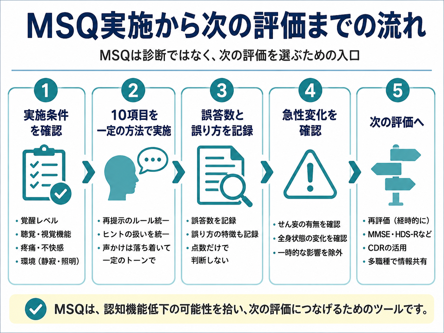 MSQ実施から次の評価までの流れ。実施条件の確認、10項目の実施、誤答数と誤り方の記録、急性変化の確認、次の評価への5段階を示す図版
