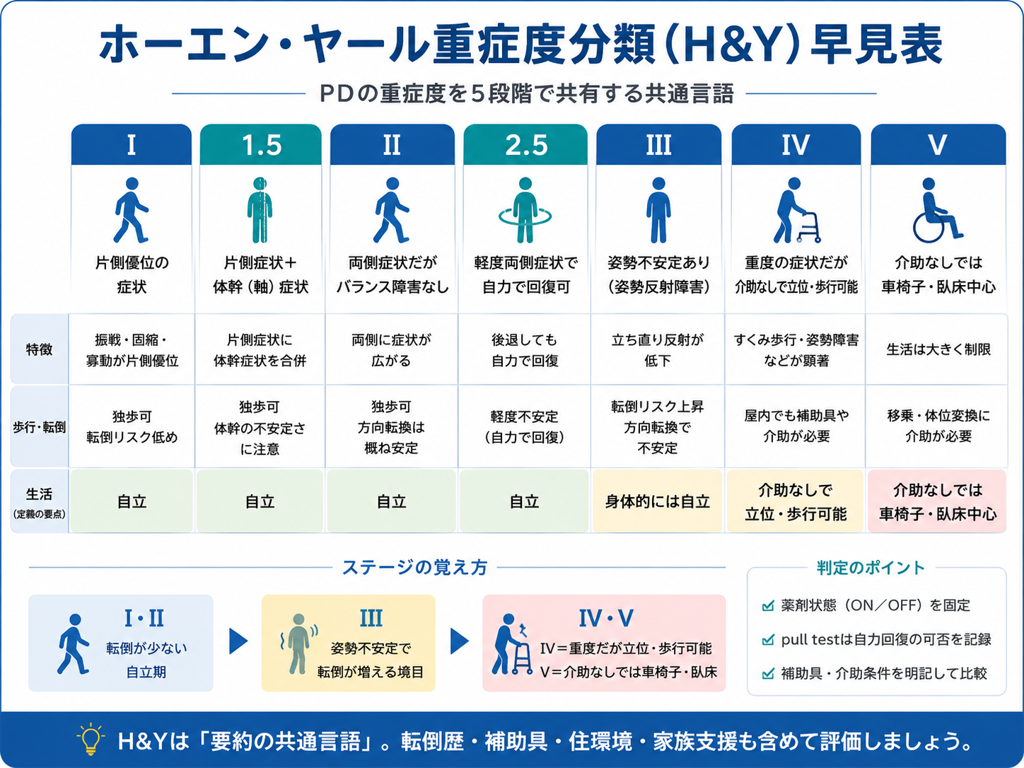 ホーエン・ヤール重症度分類のステージIからVと改訂1.5・2.5、判定時の注意点を整理した早見表