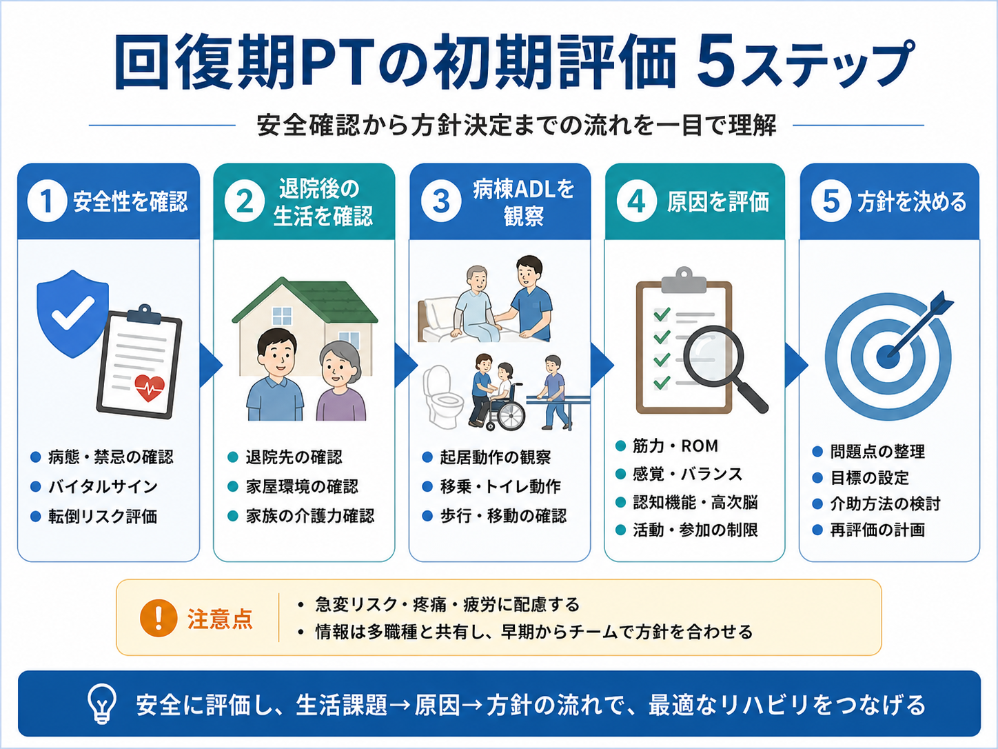 回復期理学療法士の初期評価を安全確認から方針決定まで5ステップで示した図