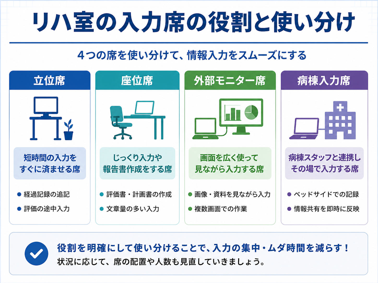リハ室の入力席の役割と使い分け。立位席、座位席、外部モニター席、病棟入力席に適した記録作業を整理した図版