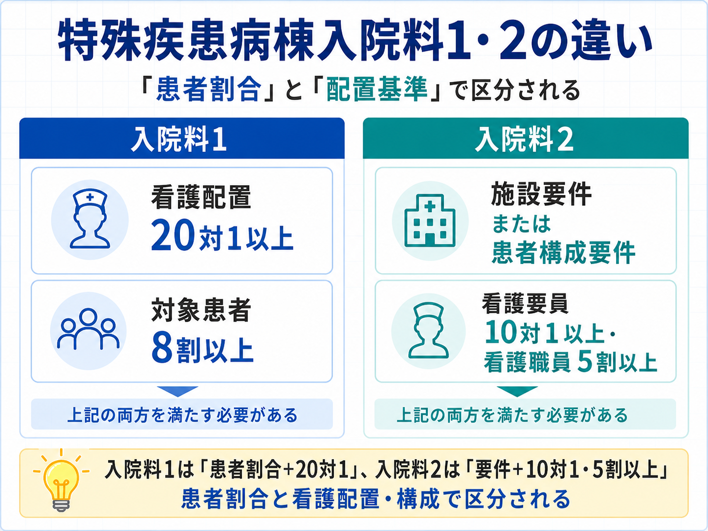 特殊疾患病棟入院料1と2の違いを対象患者割合と看護配置・施設要件で比較した図版