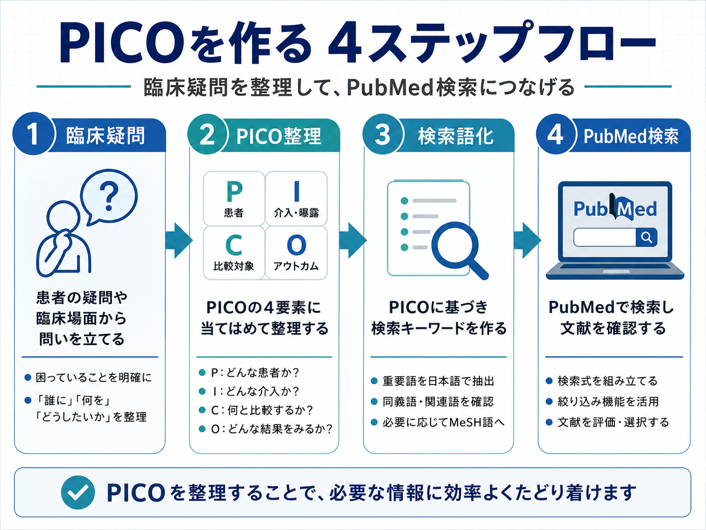 PICOを作る4ステップフロー。臨床疑問、PICO整理、検索語化、PubMed検索の流れを示した図版