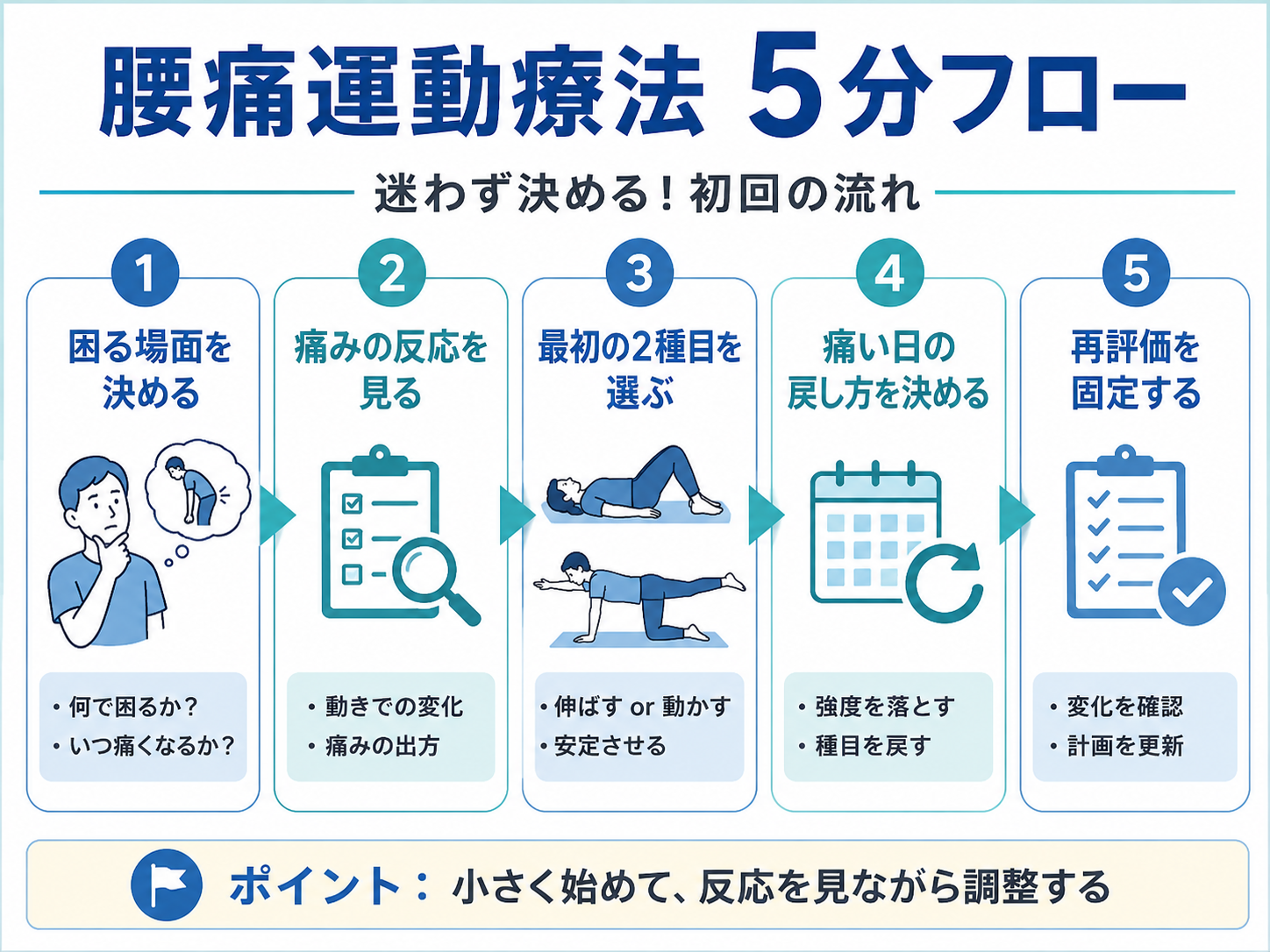 腰痛運動療法の5分フローを整理した図版