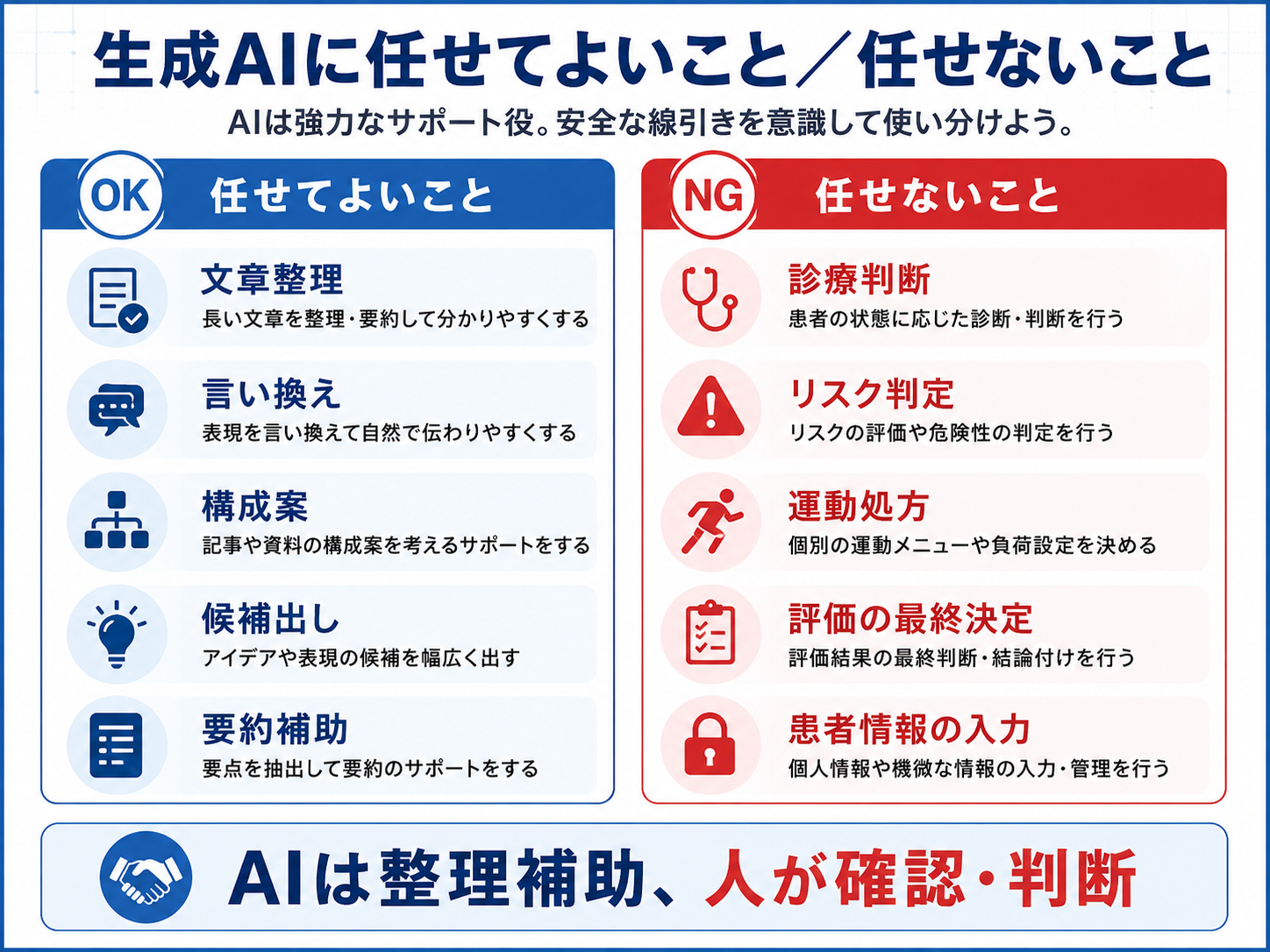 理学療法士が生成AIに任せてよい文章整理と任せない診療判断を比較した図版