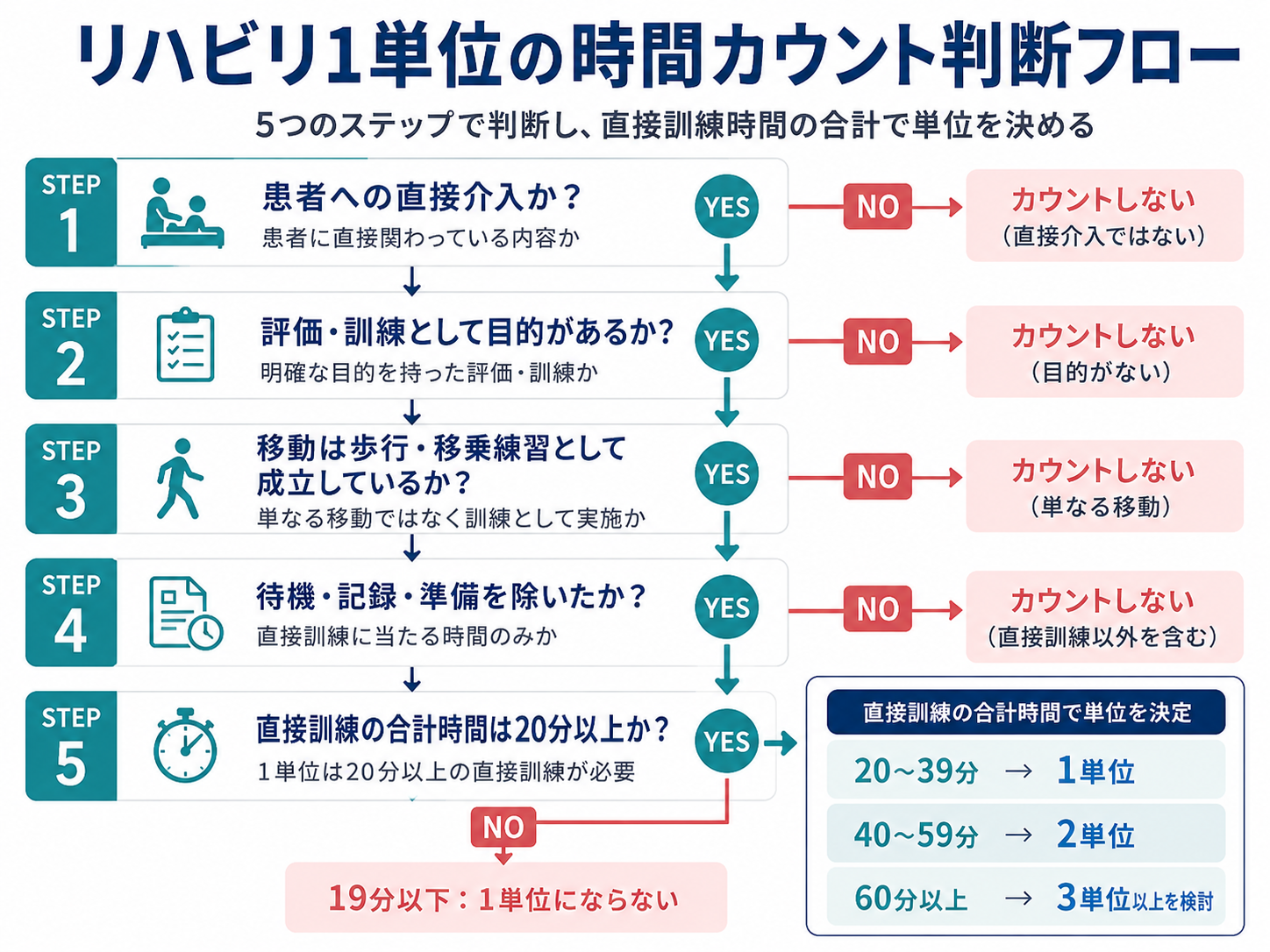 リハビリ1単位の時間カウントを直接介入・移動・除外時間・20分基準で判断するフロー