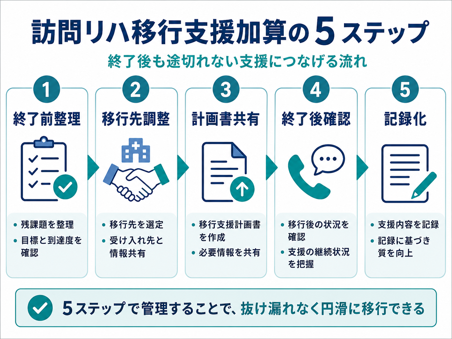 訪問リハ移行支援加算の5ステップを整理した図版