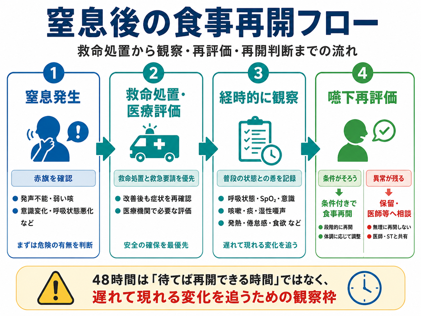 窒息発生後の救命処置、経時的観察、嚥下再評価、食事再開または保留までの判断フロー