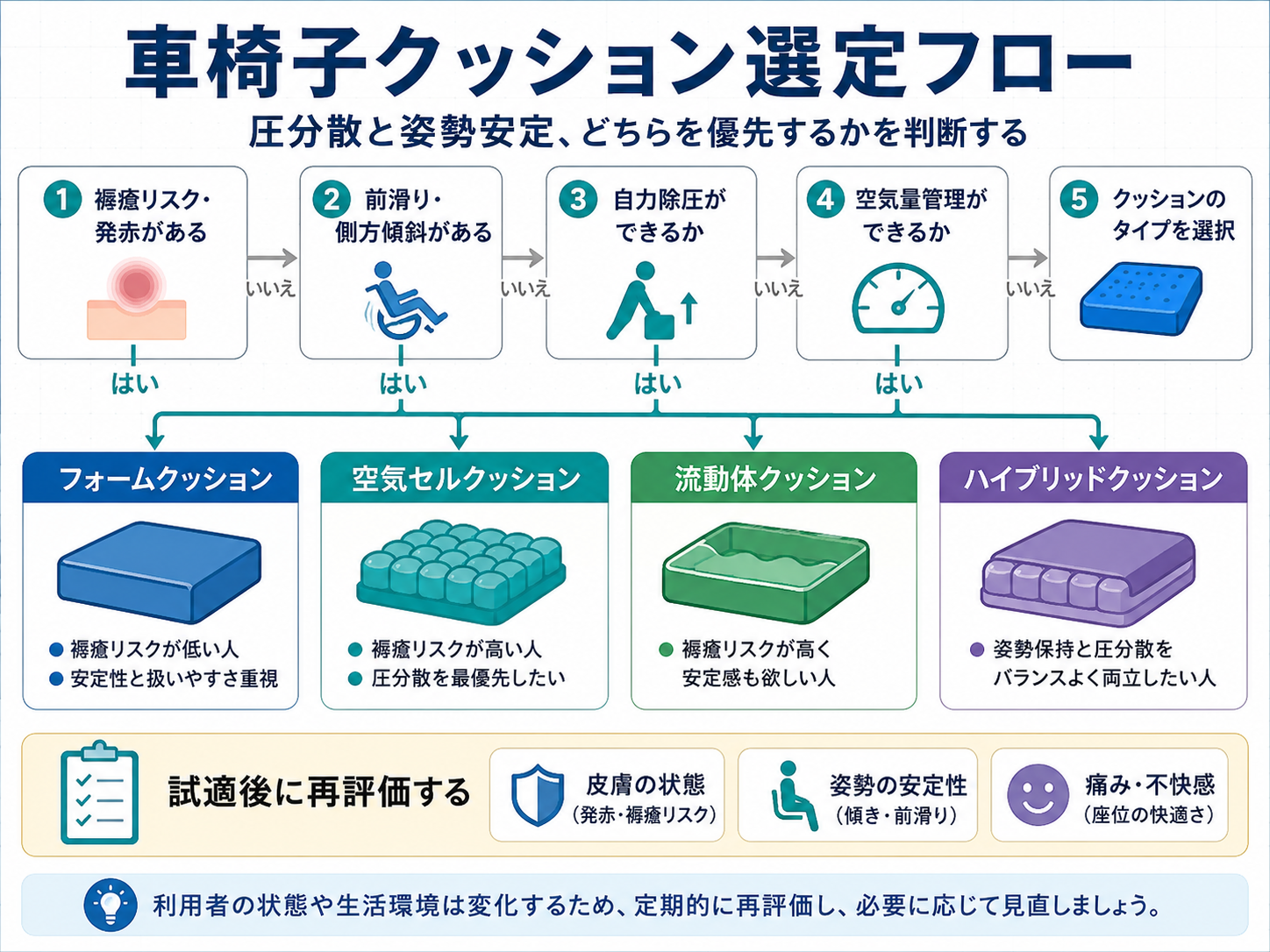 車椅子クッション選定フロー。褥瘡リスク、前滑り、自力除圧、空気量管理を確認し、フォーム・空気セル・流動体・ハイブリッドを選ぶ流れ
