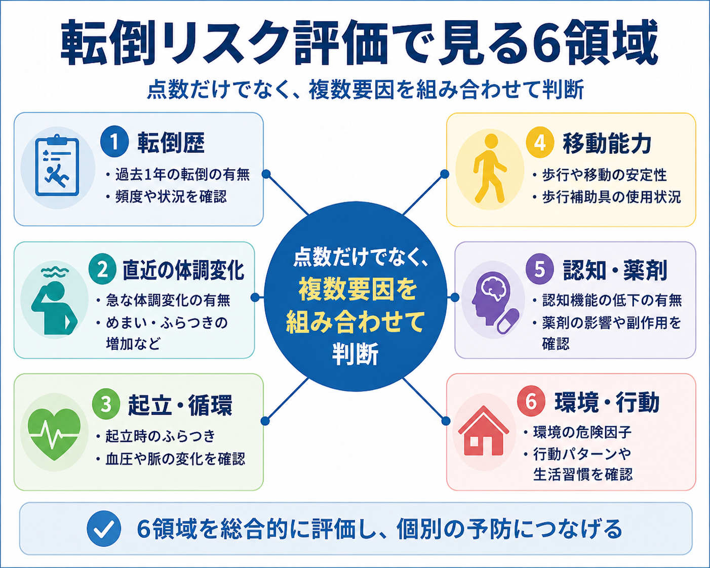 転倒リスク評価で確認する転倒歴・体調変化・起立循環・移動能力・認知薬剤・環境行動の6領域