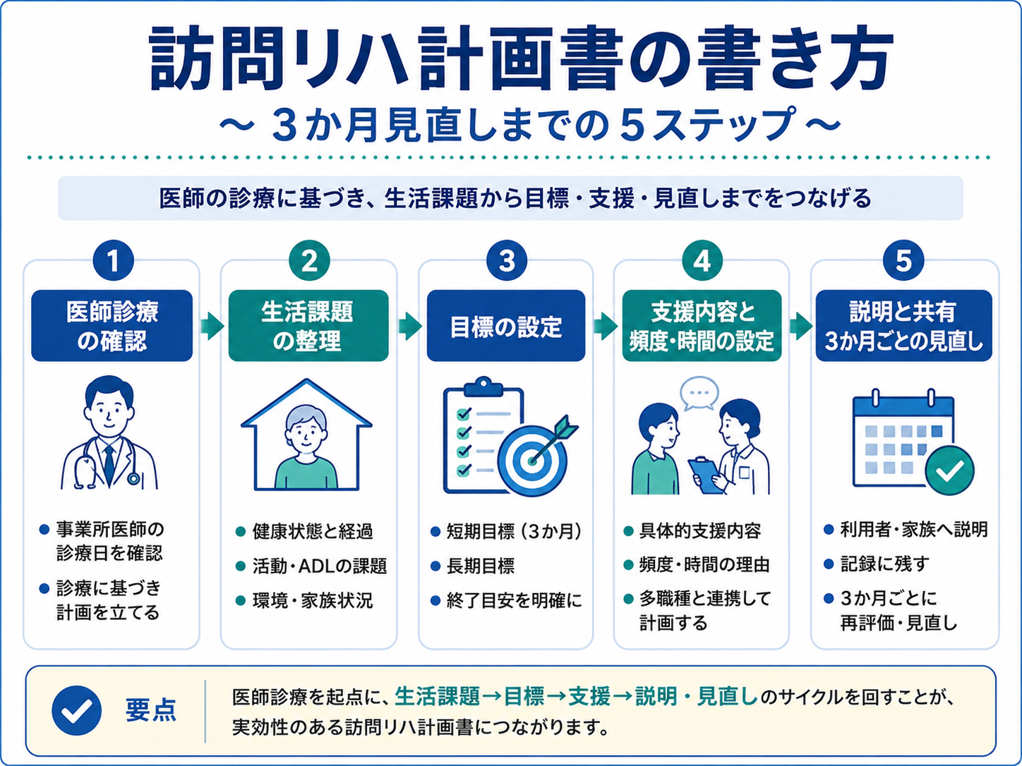 訪問リハ計画書の書き方を医師診療確認、生活課題整理、目標設定、支援内容、説明と3か月見直しの5ステップで整理した図版