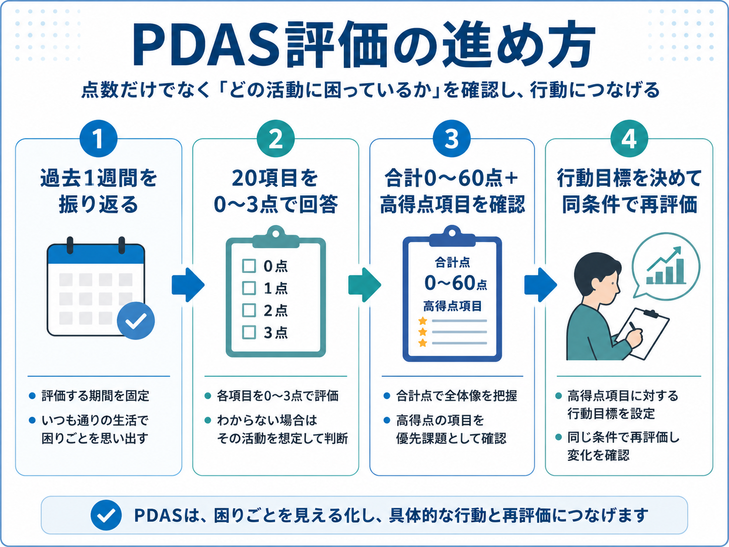 PDAS評価の進め方。過去1週間を振り返り、20項目を0〜3点で回答し、合計点と高得点項目を確認して行動目標と再評価につなげる流れ