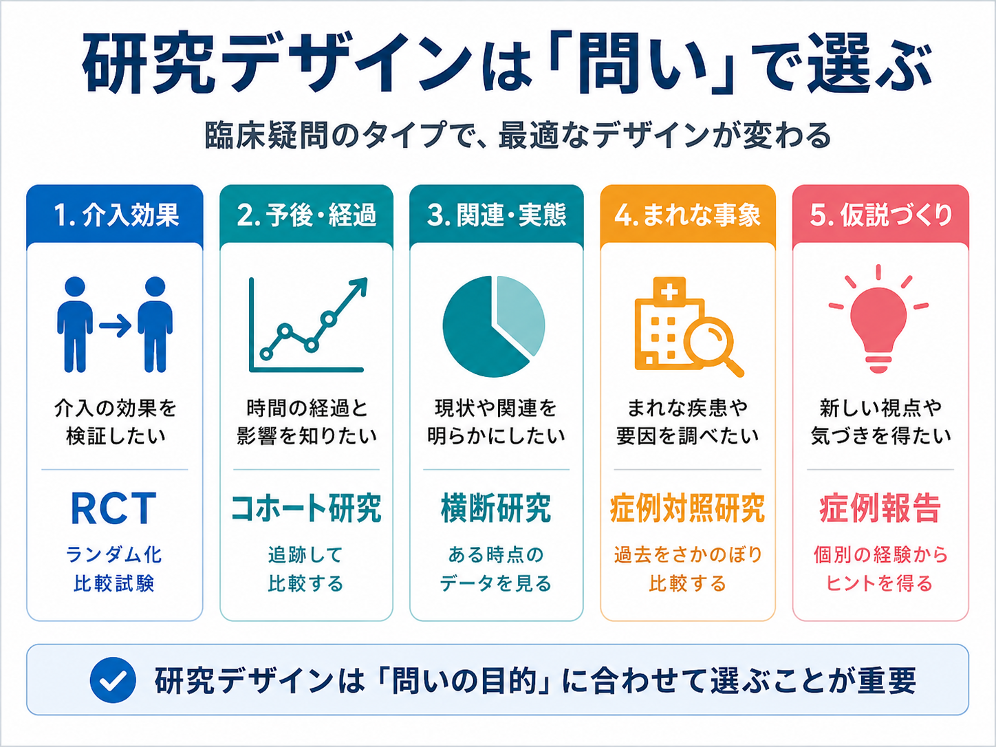 研究デザインとは？種類と読み方 | rehabilikun