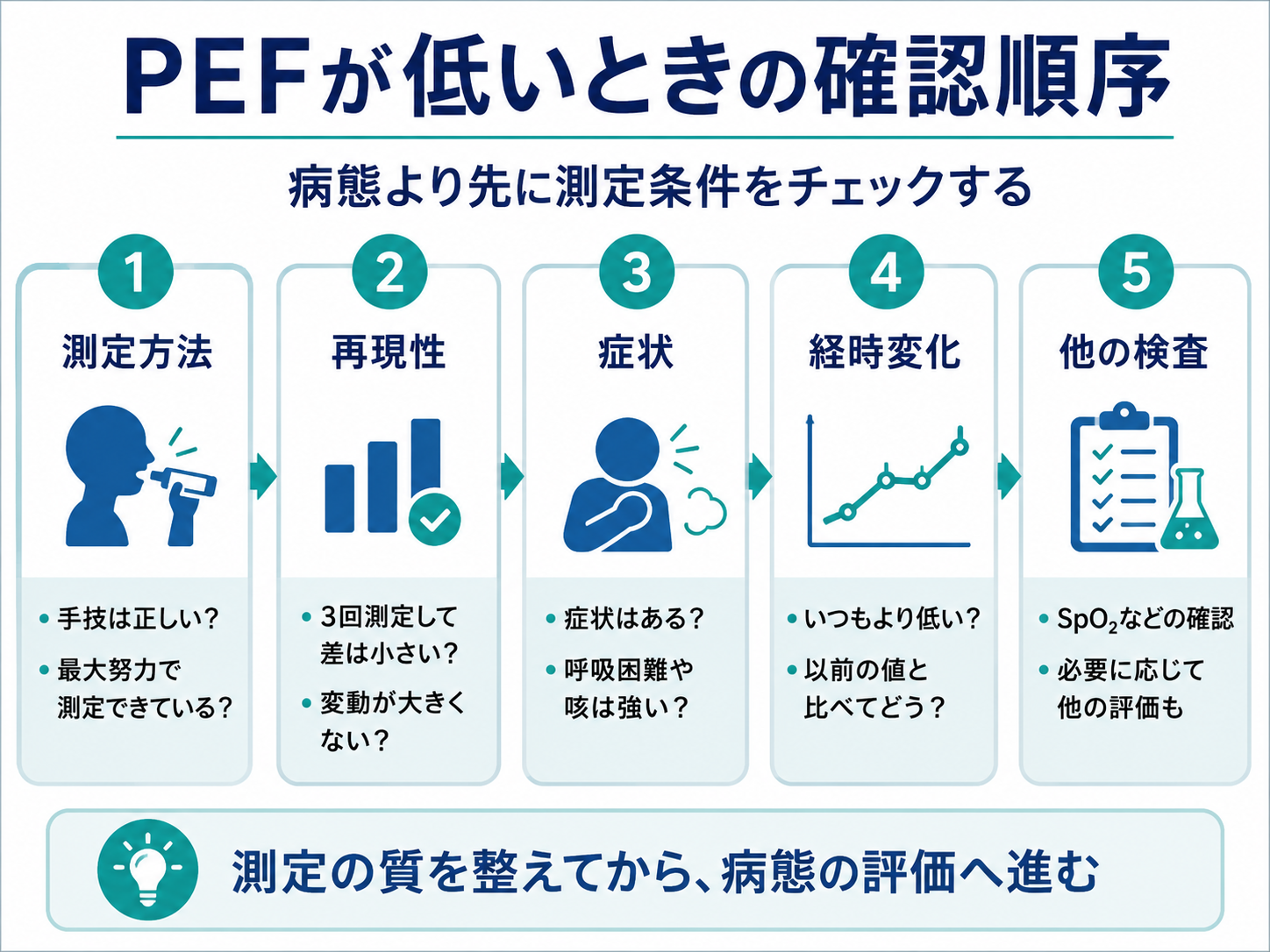 PEFが低いときの確認順序を示した図。測定方法、再現性、症状、経時変化、他の検査の順に確認する。