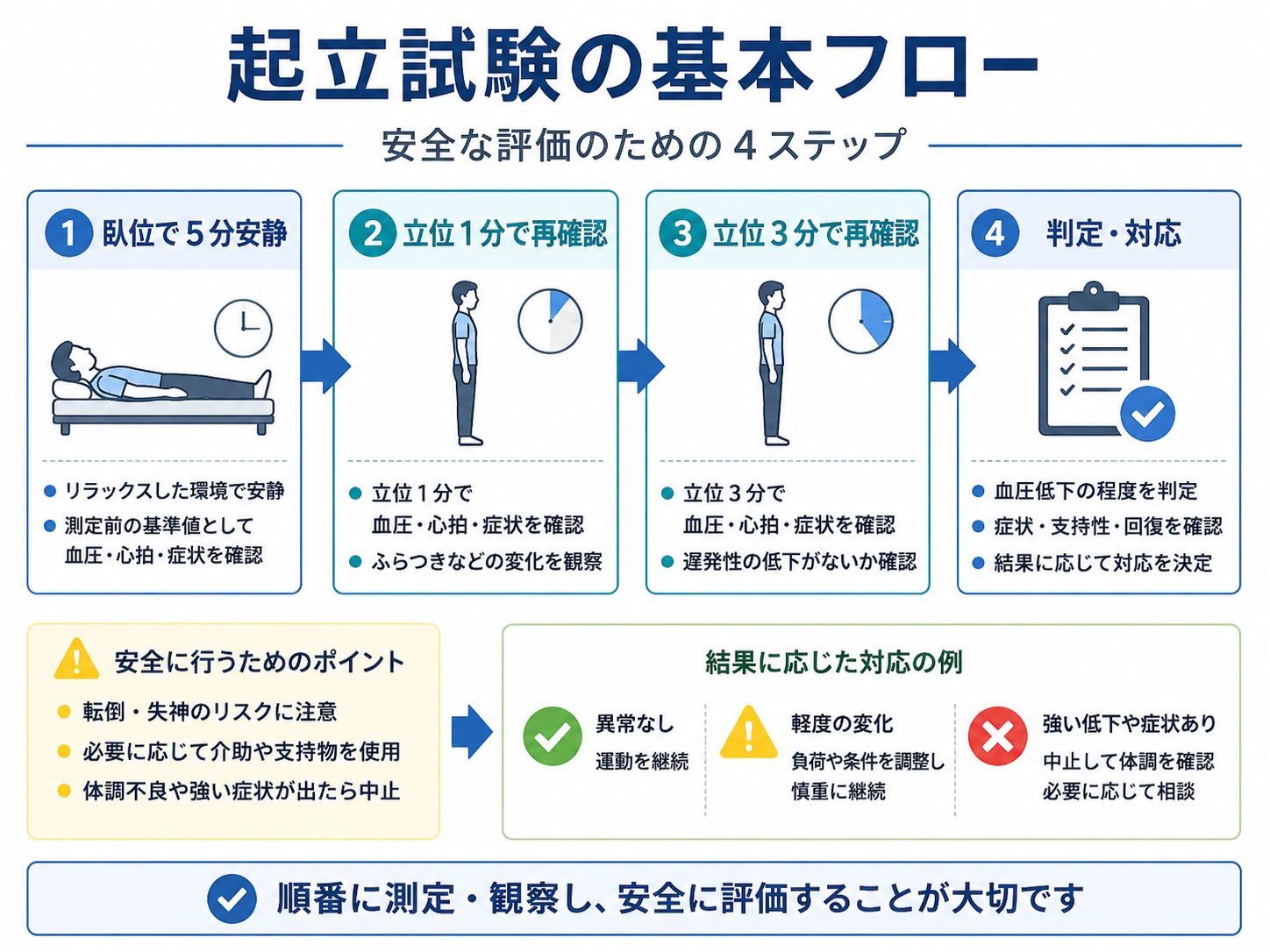 起立試験の基本フロー。臥位で5分安静にした後、立位1分と立位3分で血圧・心拍数・症状を確認し、結果に応じて続行、負荷調整、中止・相談を判断する