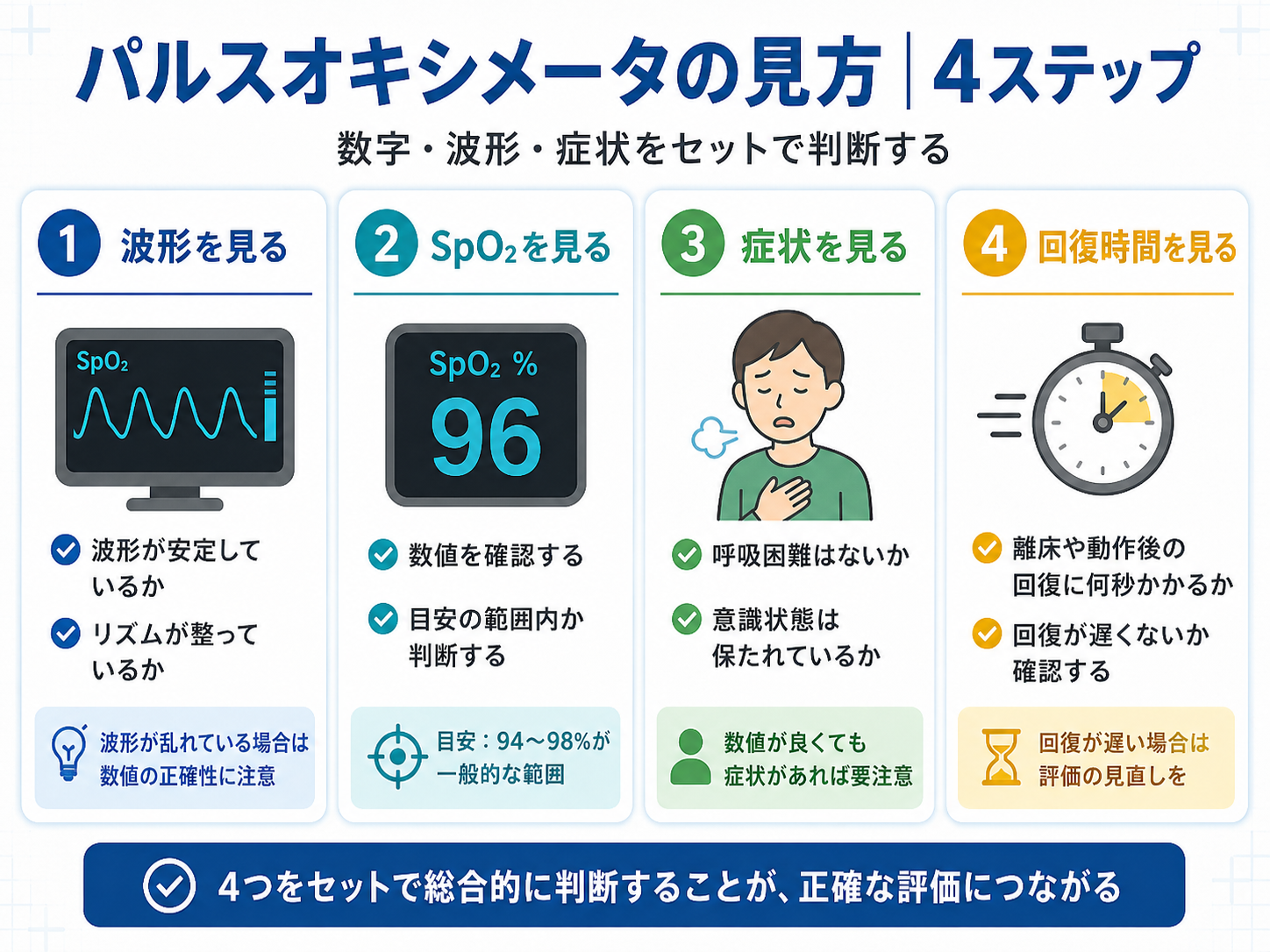 パルスオキシメータの見方を波形、SpO2、症状、回復時間の4ステップで整理した図版