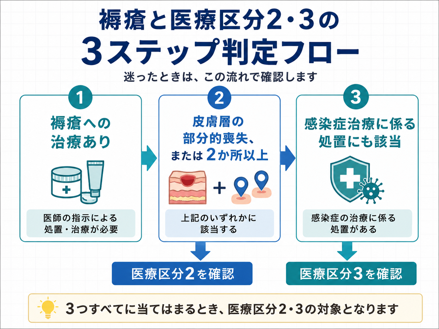 褥瘡と医療区分2・3を3ステップで確認する判定フロー