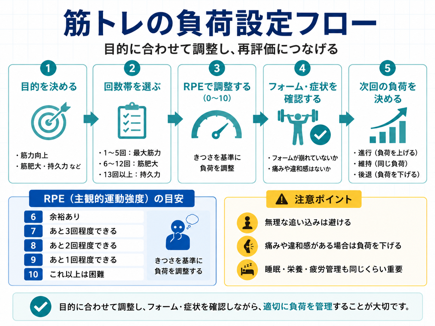 筋トレの目的、回数帯、RPE、フォームと症状、次回の負荷調整を示したフロー図