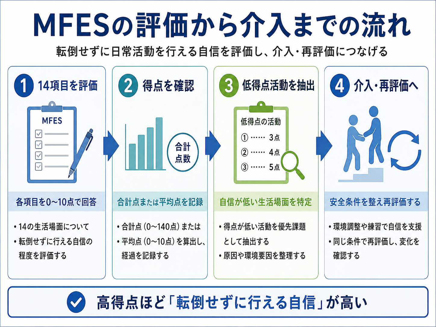 MFESの評価から介入・再評価までの4ステップ。14項目を評価し、得点を確認して低得点活動を抽出し、介入と再評価につなげる流れ
