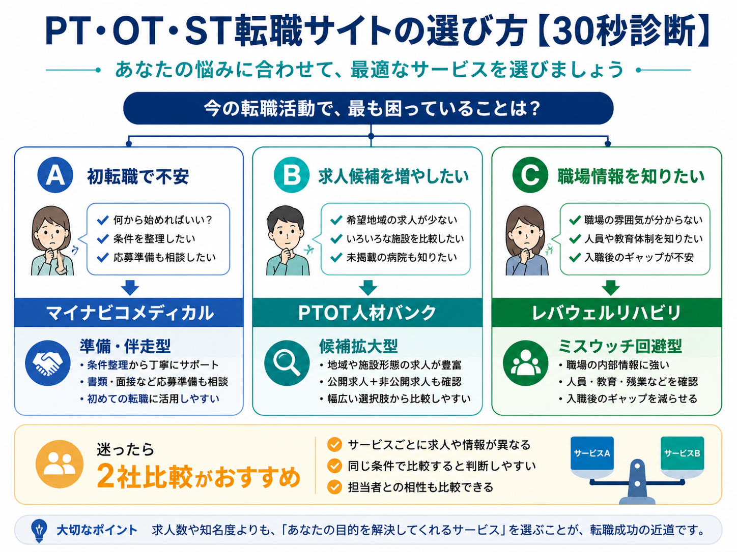 PT・OT・ST転職サイトの選び方を、初転職、求人候補の拡大、職場情報の3タイプで整理した30秒診断図