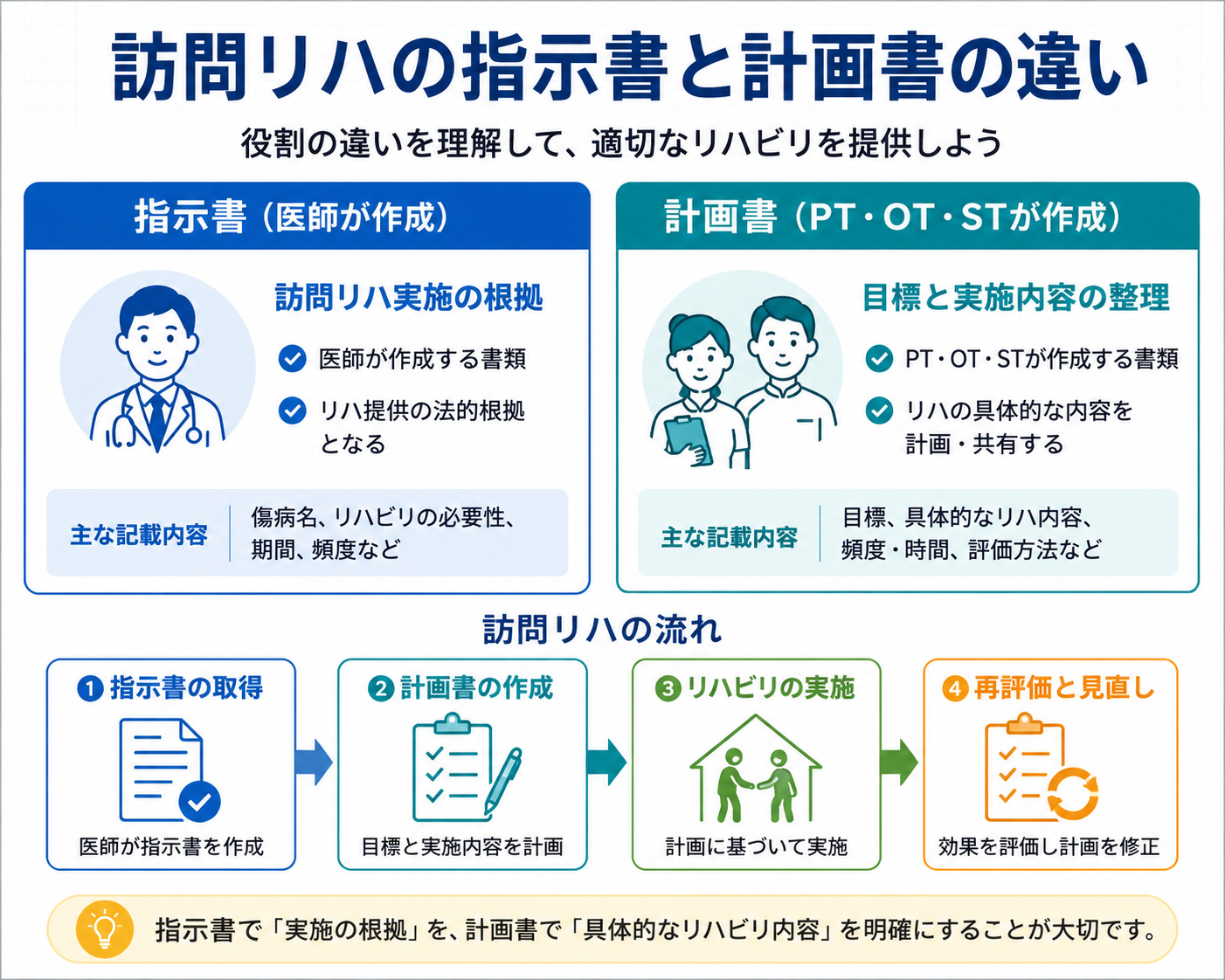 訪問リハの指示書と計画書の違いを比較した図版