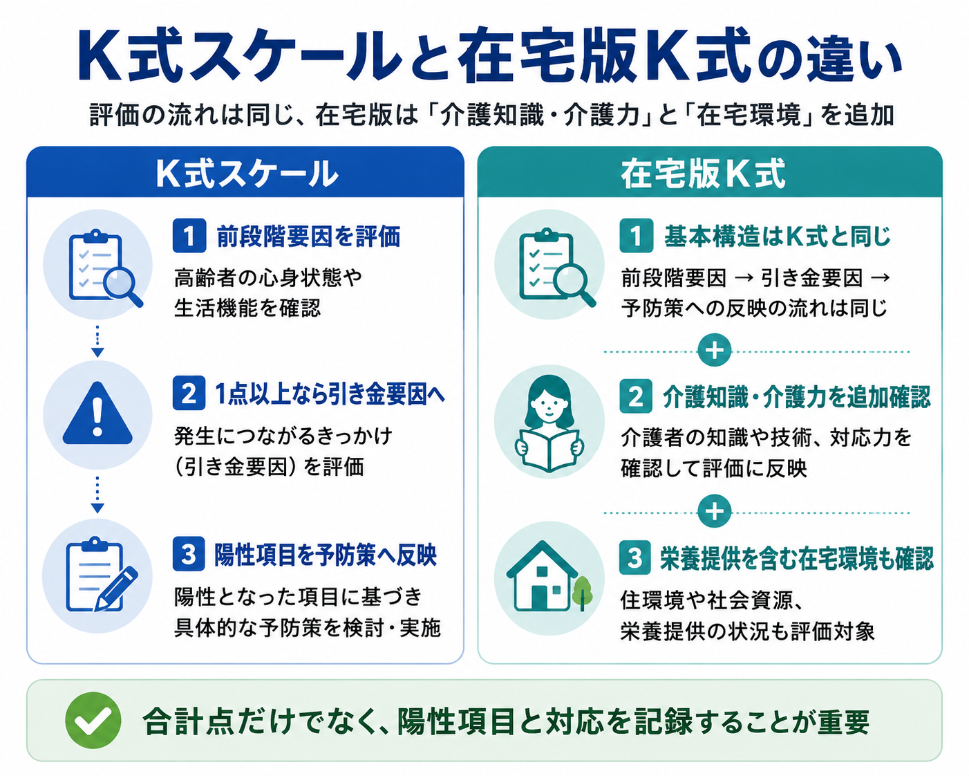 K式スケールと在宅版K式スケールの評価方法の違いを示した図。K式は前段階要因から引き金要因へ進み、在宅版では介護知識・介護力と在宅環境を追加して確認する