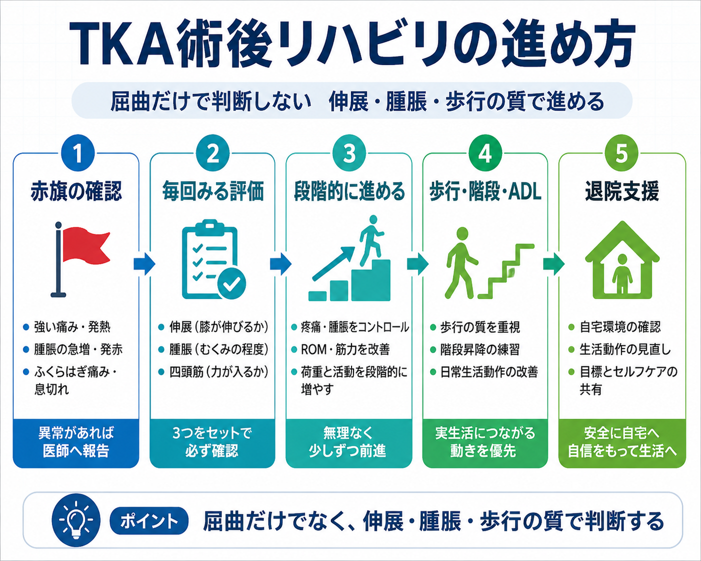 TKA術後リハビリの進め方を赤旗確認から評価、歩行、退院支援まで整理した図版