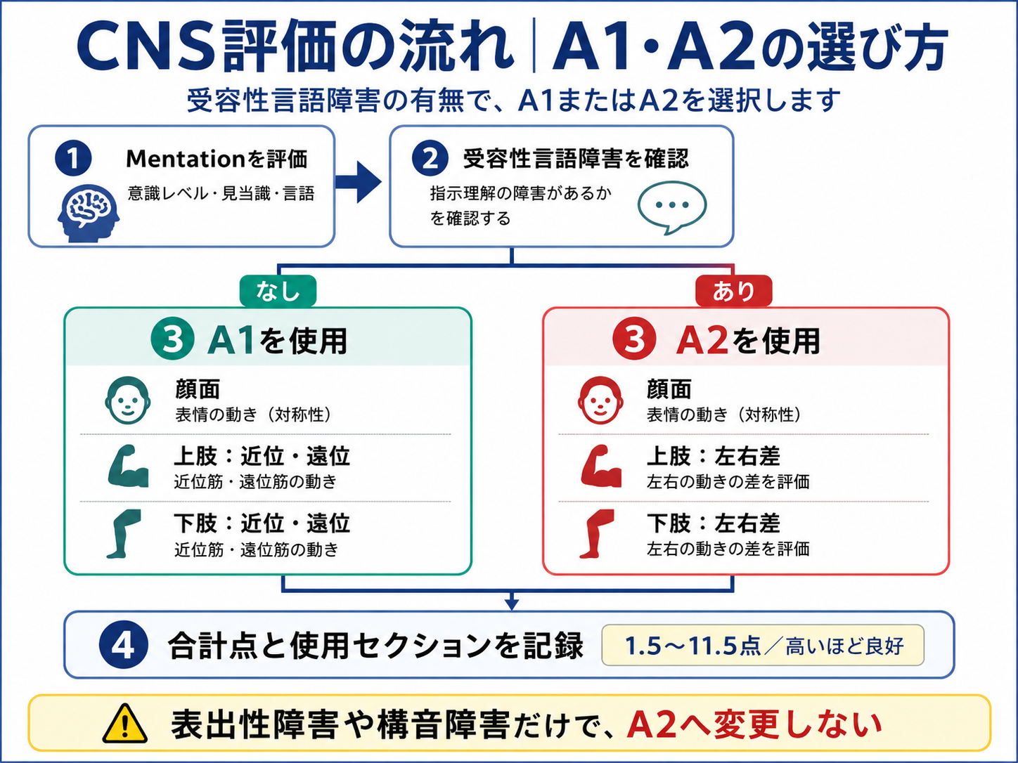 CNS評価でMentationから受容性言語障害の有無を確認しA1またはA2を選ぶ流れ
