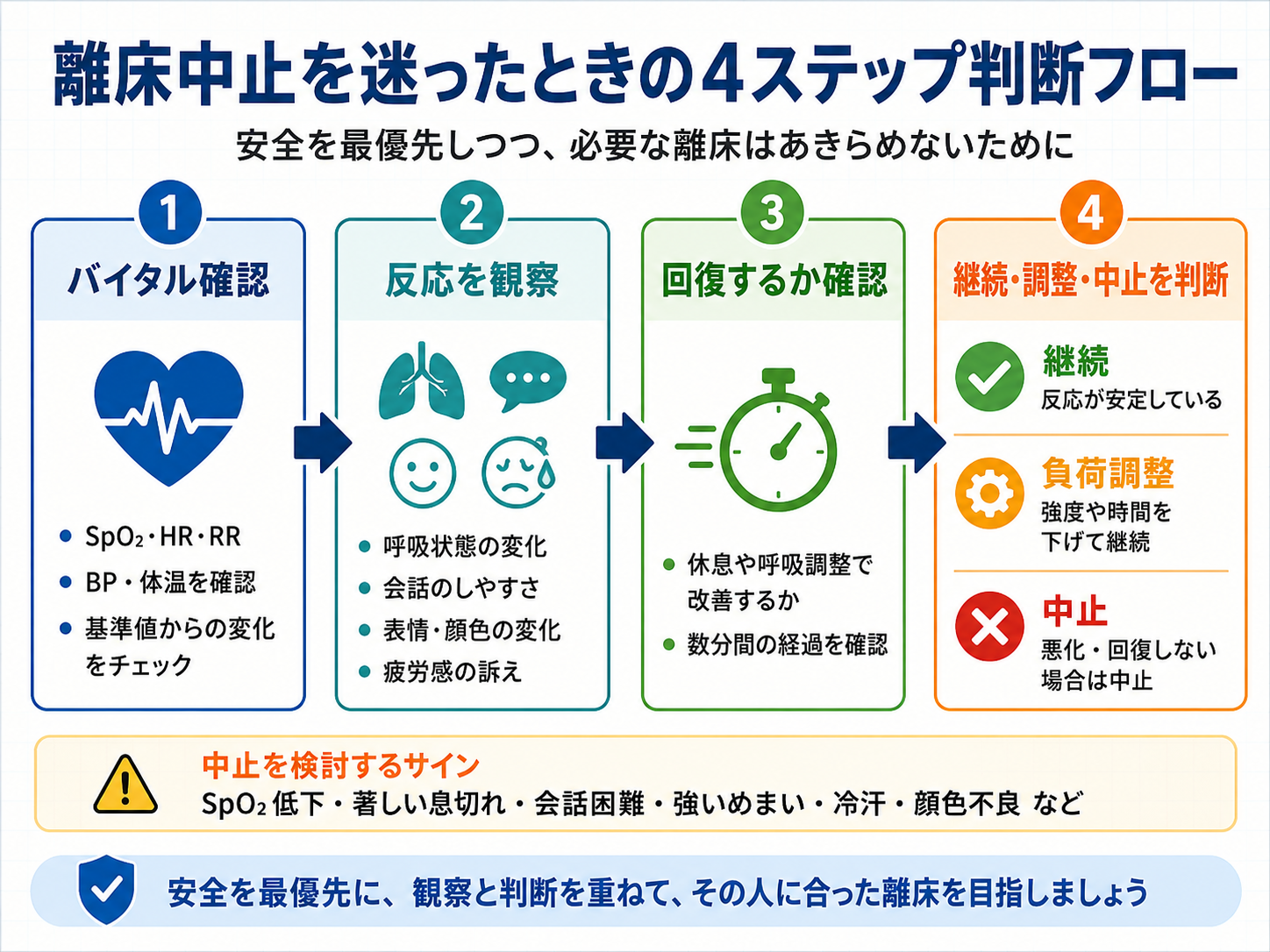 離床中止を迷ったときの4ステップ判断フロー
