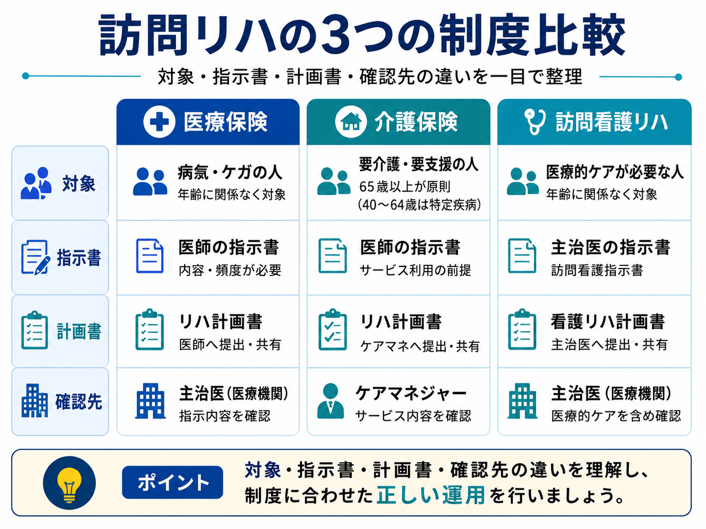 訪問リハの3つの制度比較。医療保険、介護保険、訪問看護リハの対象、指示書、計画書、確認先の違いを整理した図