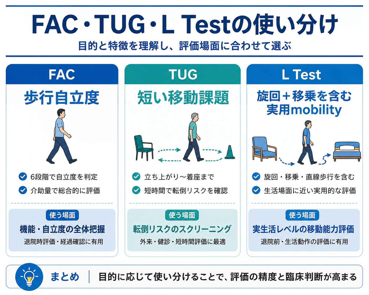 FAC・TUG・L Testの使い分けを比較した図版