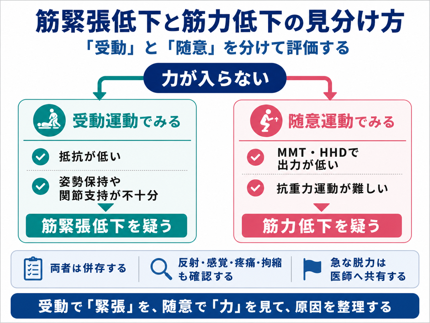 筋緊張低下と筋力低下を受動運動と随意運動に分けて評価する見分け方