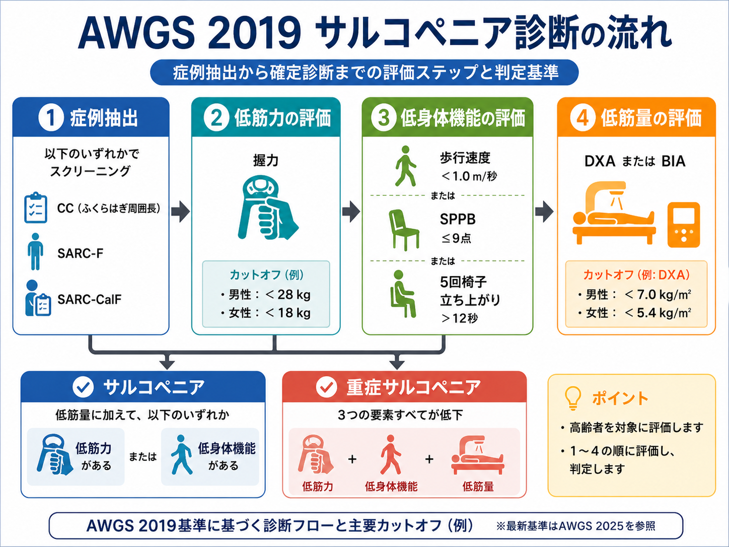 AWGS 2019におけるサルコペニアの症例抽出から確定診断までの流れと主要カットオフ