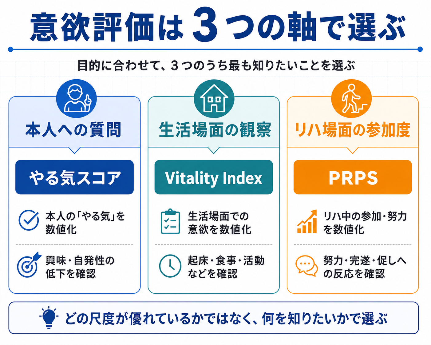 意欲評価は本人への質問、生活場面の観察、リハ場面の参加度の3つの軸で選ぶ