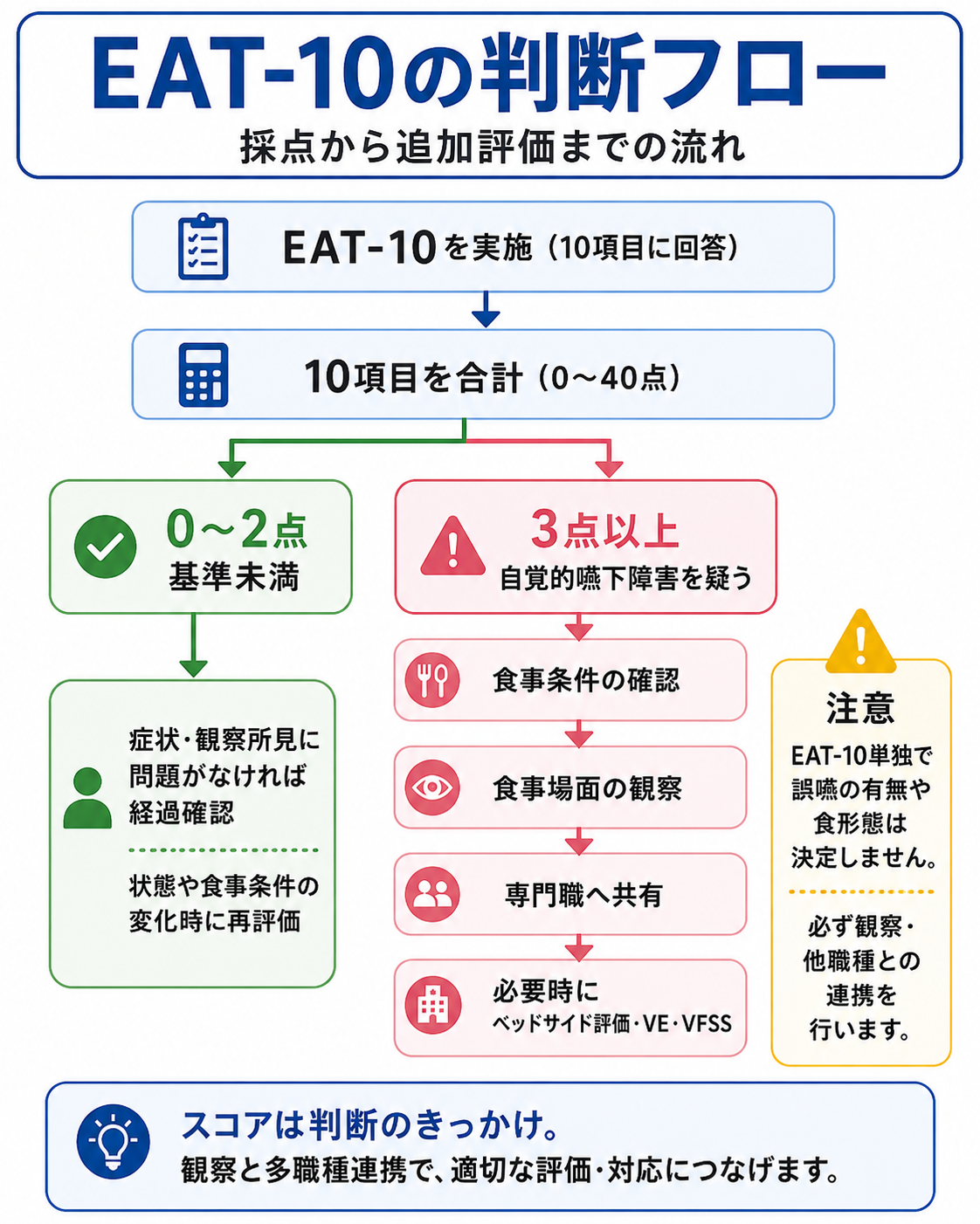 EAT-10の採点から3点以上の場合の追加評価までを示した判断フロー